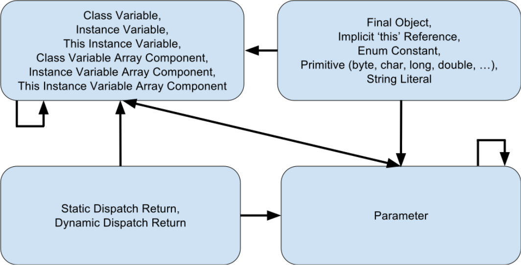 Assignment Graph